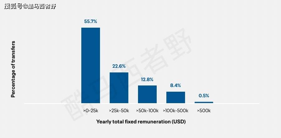 解读2025年度国际足联女足全球转会报告的几个要点