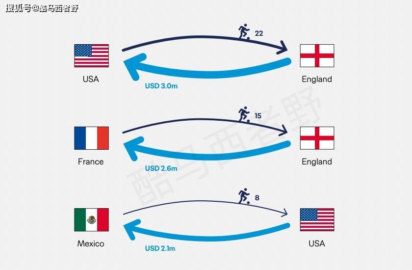 解读2025年度国际足联女足全球转会报告的几个要点
