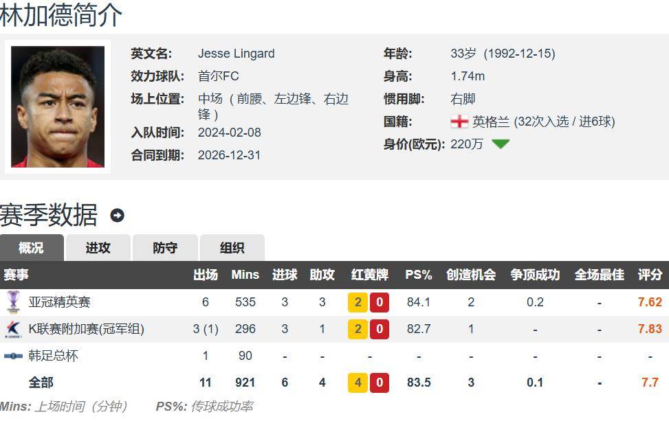 林皇转战巴甲？罗马诺：科林蒂安有望免签33岁英格兰中场林加德